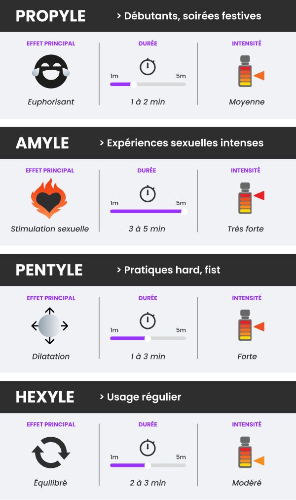 Comparatif nitrites poppers