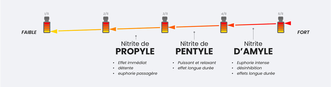 Nitrites poppers, puissance et effets