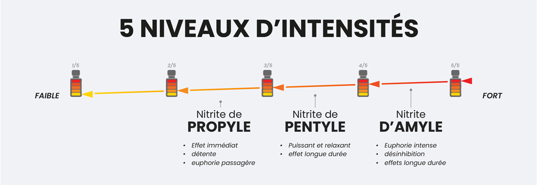 Niveau d'intensité des poppers amyle pentyle et propyle